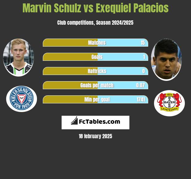 Marvin Schulz vs Exequiel Palacios h2h player stats