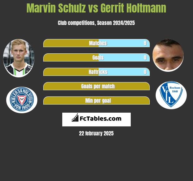 Marvin Schulz vs Gerrit Holtmann h2h player stats