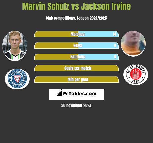 Marvin Schulz vs Jackson Irvine h2h player stats