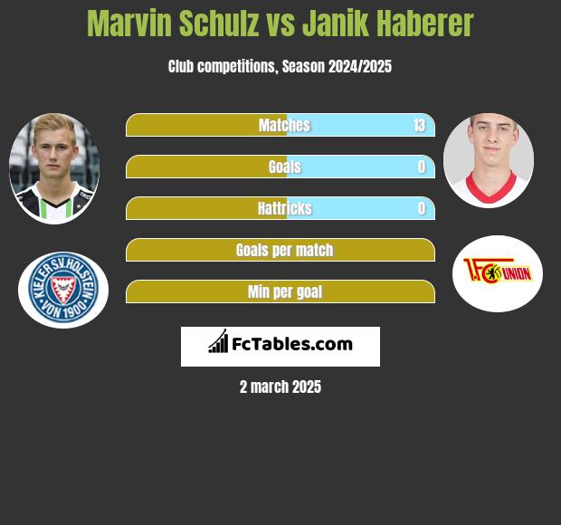 Marvin Schulz vs Janik Haberer h2h player stats