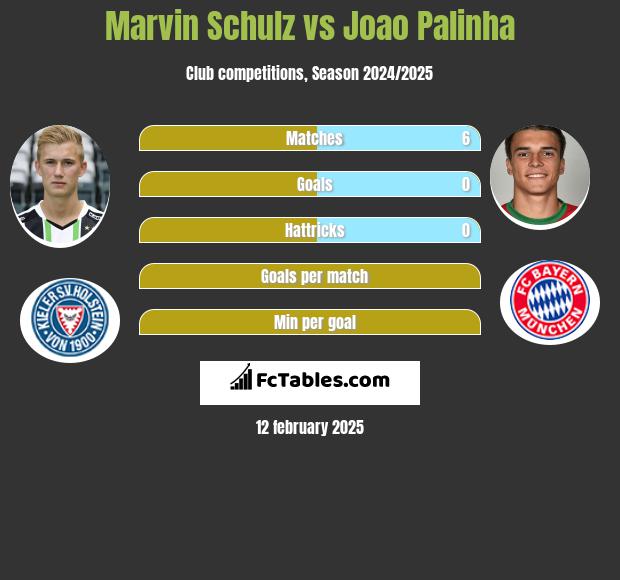 Marvin Schulz vs Joao Palinha h2h player stats