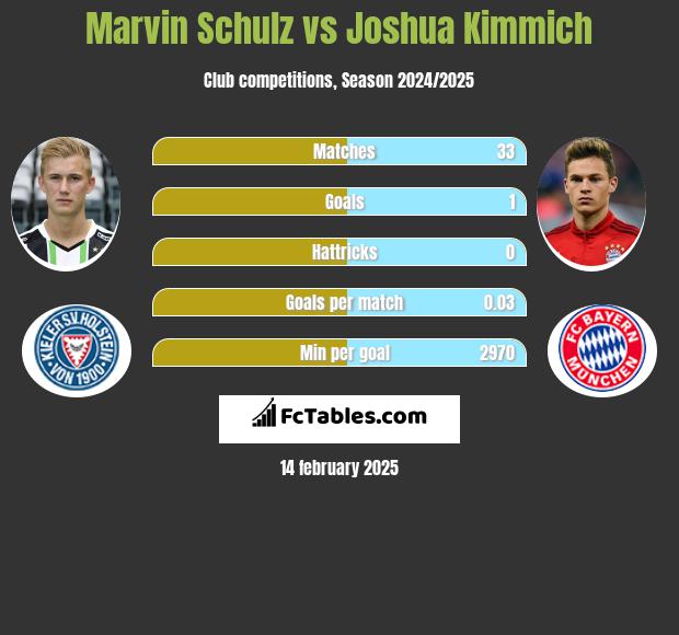 Marvin Schulz vs Joshua Kimmich h2h player stats