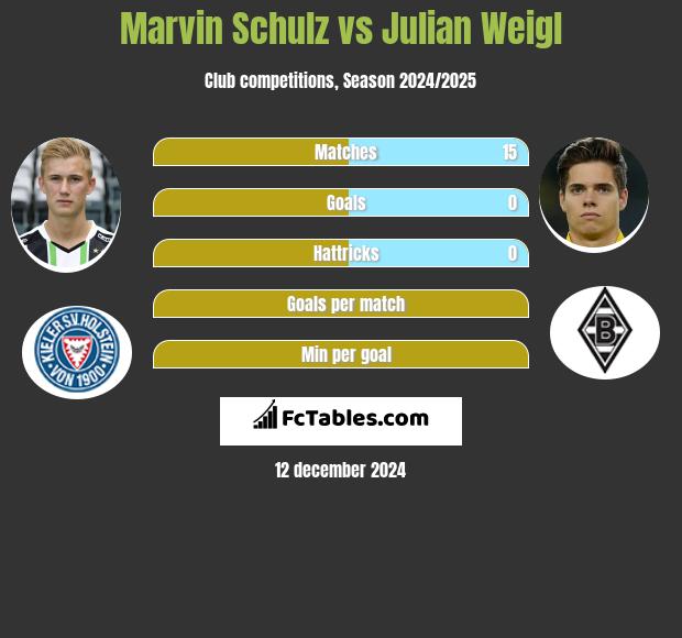 Marvin Schulz vs Julian Weigl h2h player stats