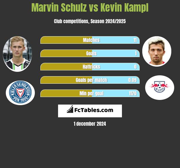 Marvin Schulz vs Kevin Kampl h2h player stats