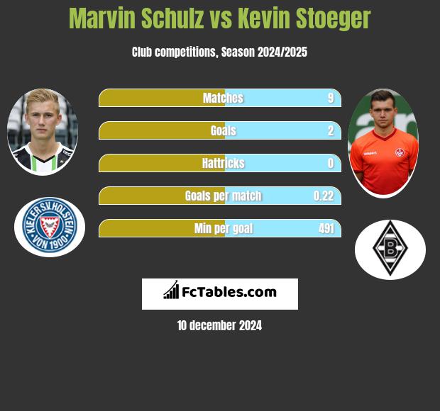 Marvin Schulz vs Kevin Stoeger h2h player stats