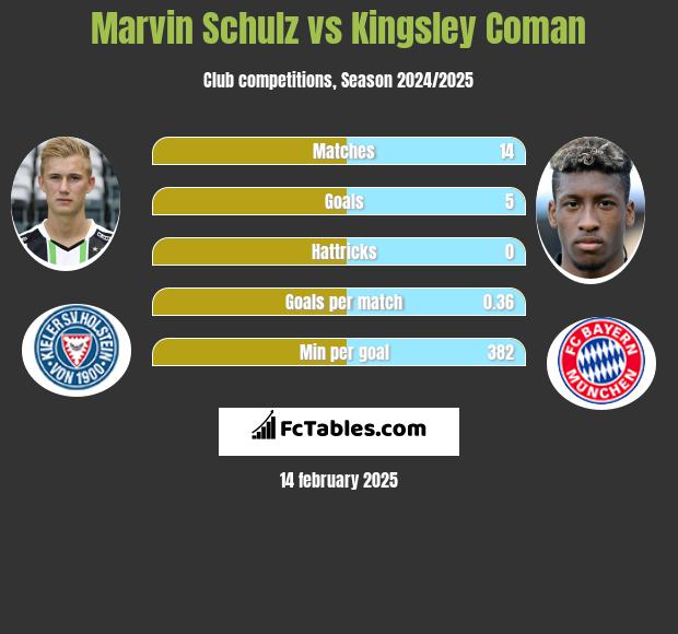 Marvin Schulz vs Kingsley Coman h2h player stats