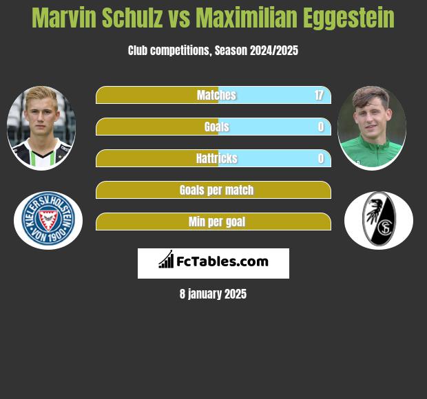 Marvin Schulz vs Maximilian Eggestein h2h player stats