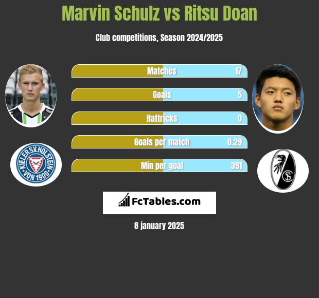 Marvin Schulz vs Ritsu Doan h2h player stats