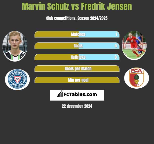 Marvin Schulz vs Fredrik Jensen h2h player stats