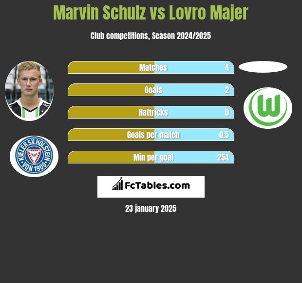 Marvin Schulz vs Lovro Majer h2h player stats