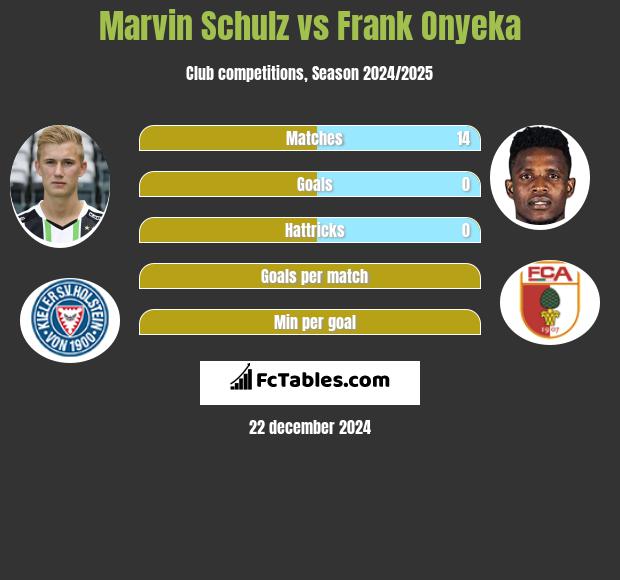 Marvin Schulz vs Frank Onyeka h2h player stats