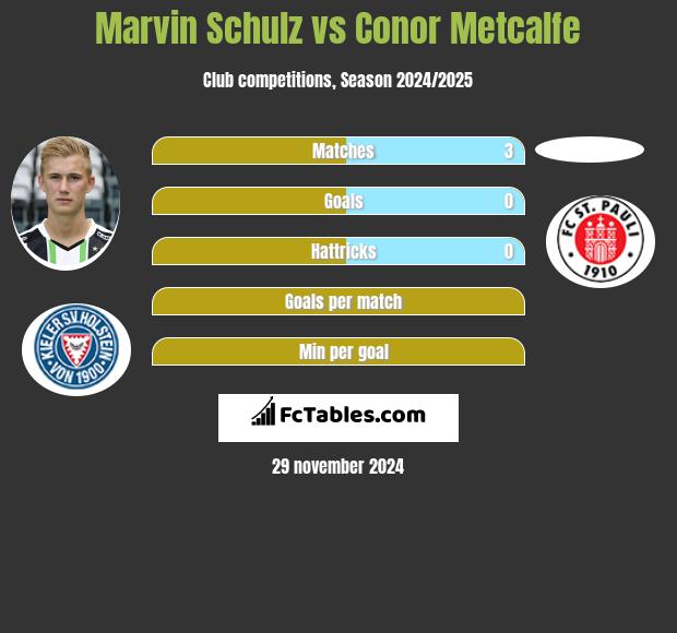 Marvin Schulz vs Conor Metcalfe h2h player stats