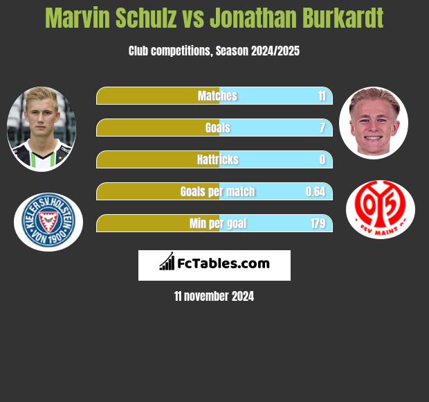 Marvin Schulz vs Jonathan Burkardt h2h player stats