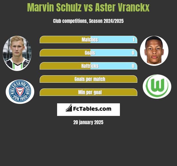 Marvin Schulz vs Aster Vranckx h2h player stats