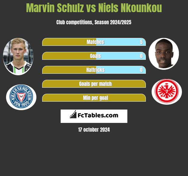 Marvin Schulz vs Niels Nkounkou h2h player stats