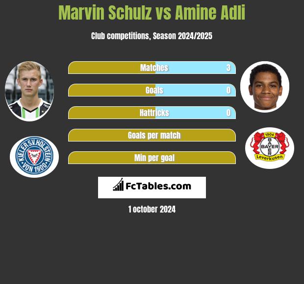 Marvin Schulz vs Amine Adli h2h player stats