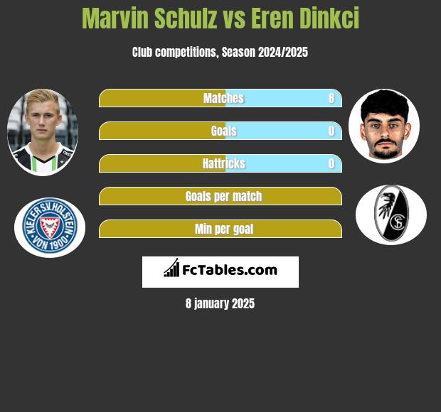 Marvin Schulz vs Eren Dinkci h2h player stats