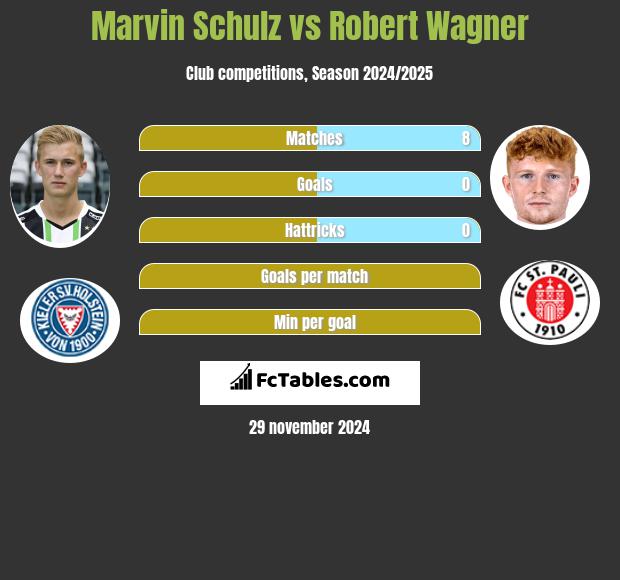 Marvin Schulz vs Robert Wagner h2h player stats