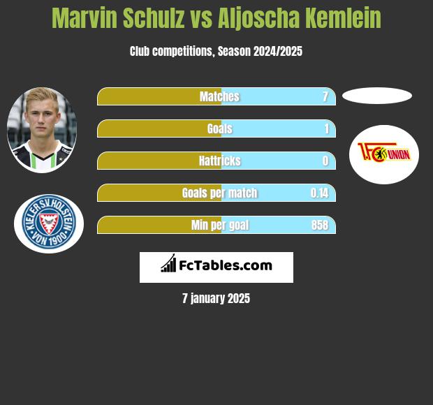 Marvin Schulz vs Aljoscha Kemlein h2h player stats