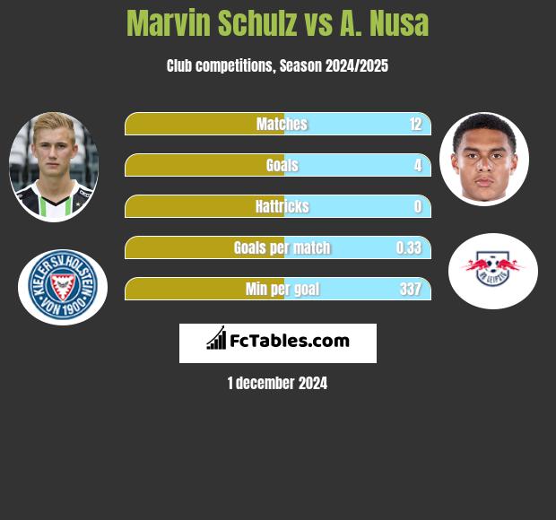 Marvin Schulz vs A. Nusa h2h player stats