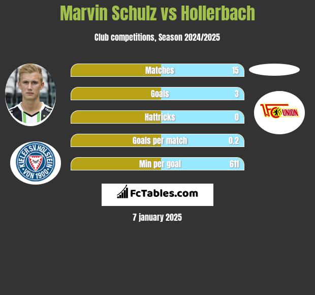 Marvin Schulz vs Hollerbach h2h player stats