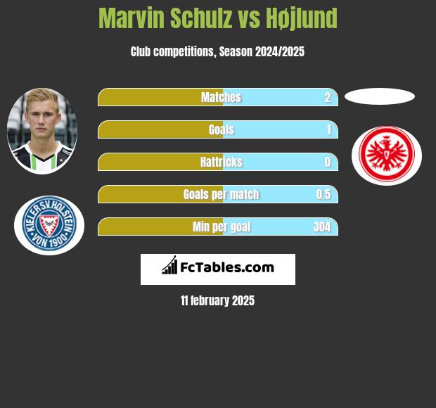 Marvin Schulz vs Højlund h2h player stats