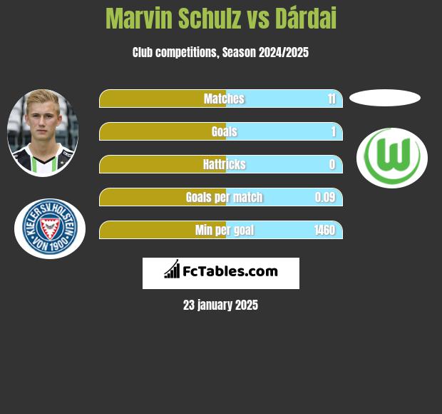 Marvin Schulz vs Dárdai h2h player stats