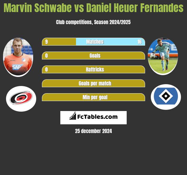 Marvin Schwabe vs Daniel Heuer Fernandes h2h player stats