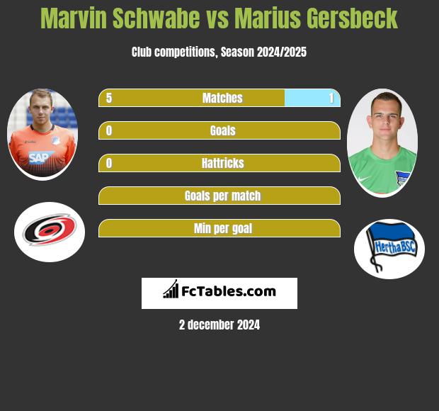 Marvin Schwabe vs Marius Gersbeck h2h player stats