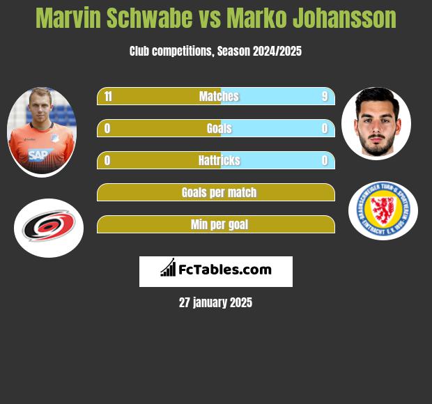 Marvin Schwabe vs Marko Johansson h2h player stats