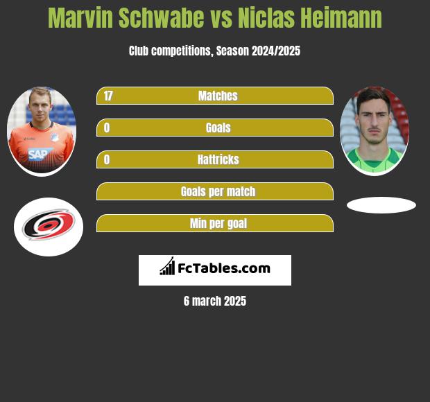 Marvin Schwabe vs Niclas Heimann h2h player stats