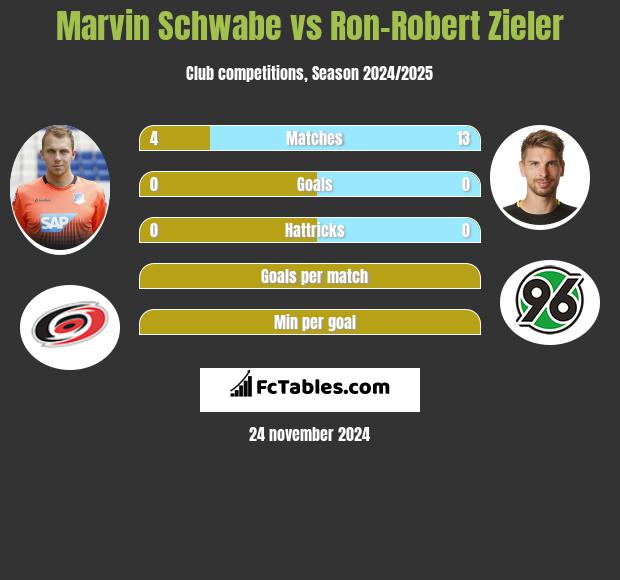 Marvin Schwabe vs Ron-Robert Zieler h2h player stats