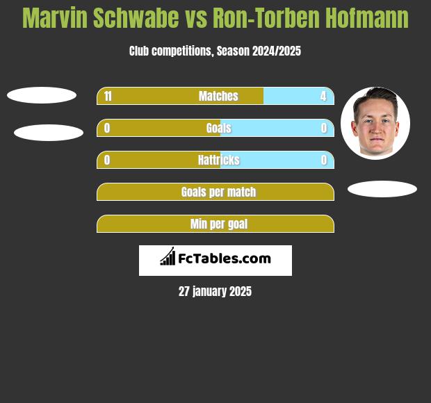 Marvin Schwabe vs Ron-Torben Hofmann h2h player stats