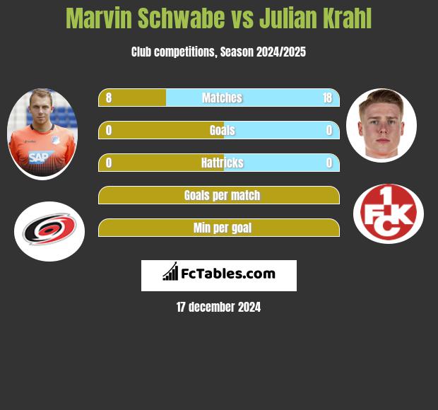 Marvin Schwabe vs Julian Krahl h2h player stats