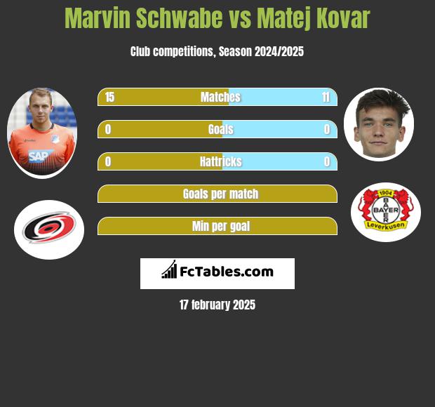 Marvin Schwabe vs Matej Kovar h2h player stats