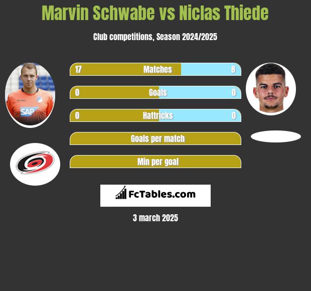 Marvin Schwabe vs Niclas Thiede h2h player stats