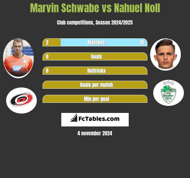 Marvin Schwabe vs Nahuel Noll h2h player stats