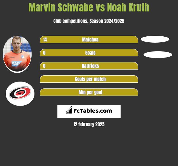 Marvin Schwabe vs Noah Kruth h2h player stats