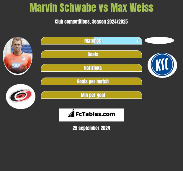 Marvin Schwabe vs Max Weiss h2h player stats