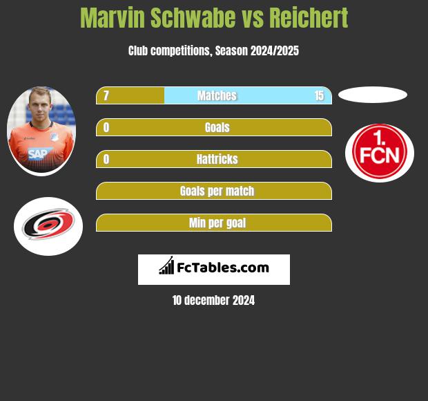 Marvin Schwabe vs Reichert h2h player stats