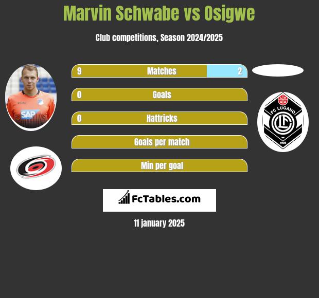 Marvin Schwabe vs Osigwe h2h player stats