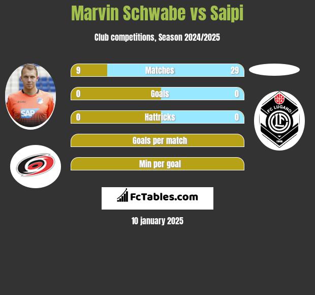 Marvin Schwabe vs Saipi h2h player stats