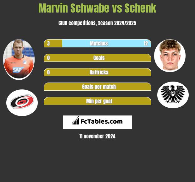 Marvin Schwabe vs Schenk h2h player stats