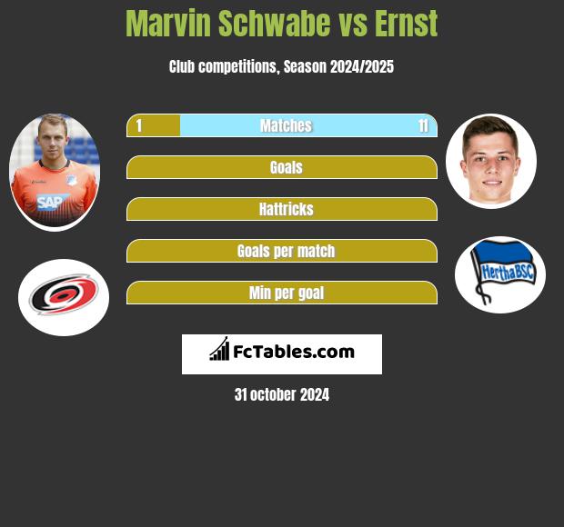 Marvin Schwabe vs Ernst h2h player stats