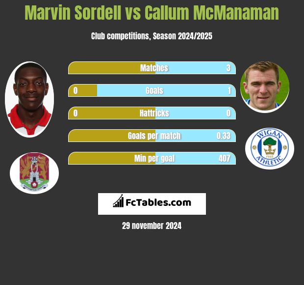 Marvin Sordell vs Callum McManaman h2h player stats