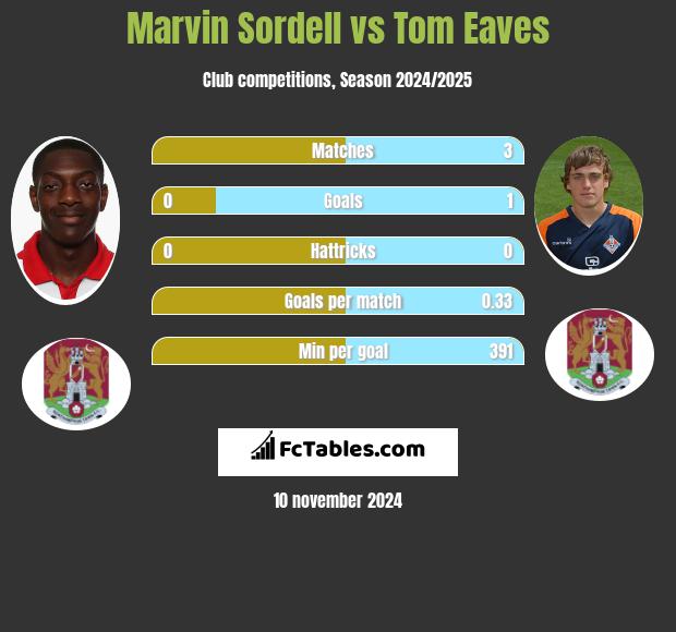 Marvin Sordell vs Tom Eaves h2h player stats