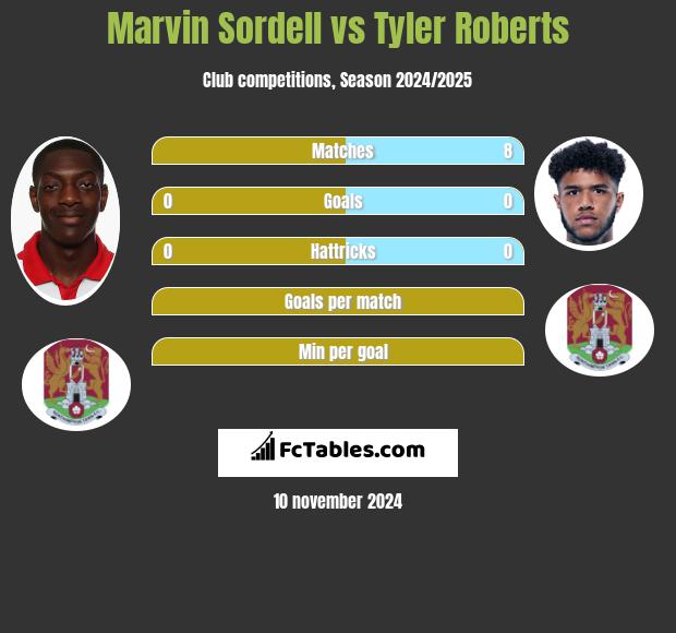 Marvin Sordell vs Tyler Roberts h2h player stats