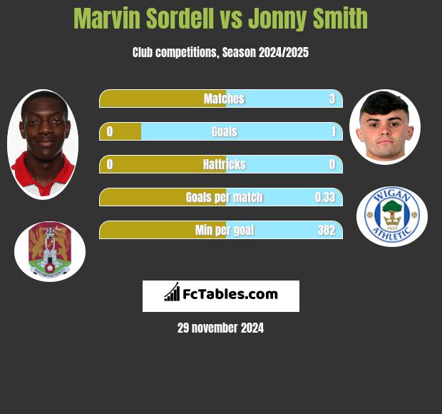 Marvin Sordell vs Jonny Smith h2h player stats