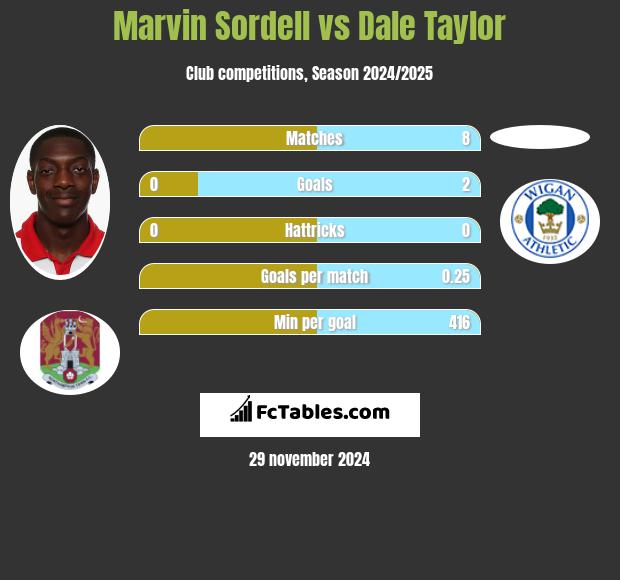 Marvin Sordell vs Dale Taylor h2h player stats