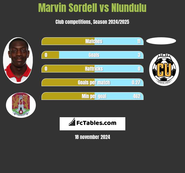 Marvin Sordell vs Nlundulu h2h player stats